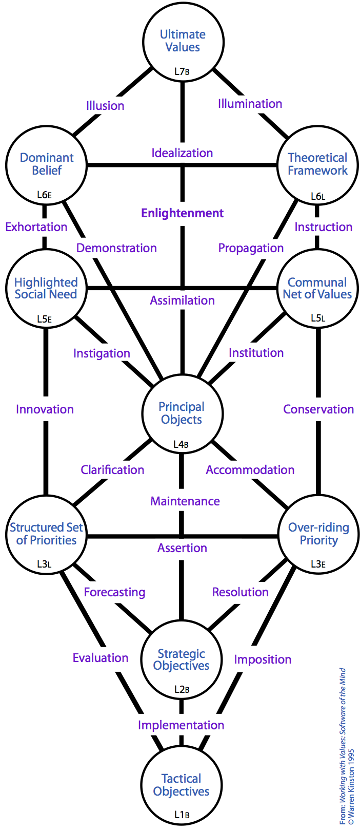 Tree of Centres and Channels that define being intentional/